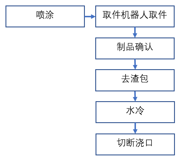 布勒2800t壓鑄機周邊用噴涂-取件、去渣包、冷卻、切斷機器人自動化系統改造